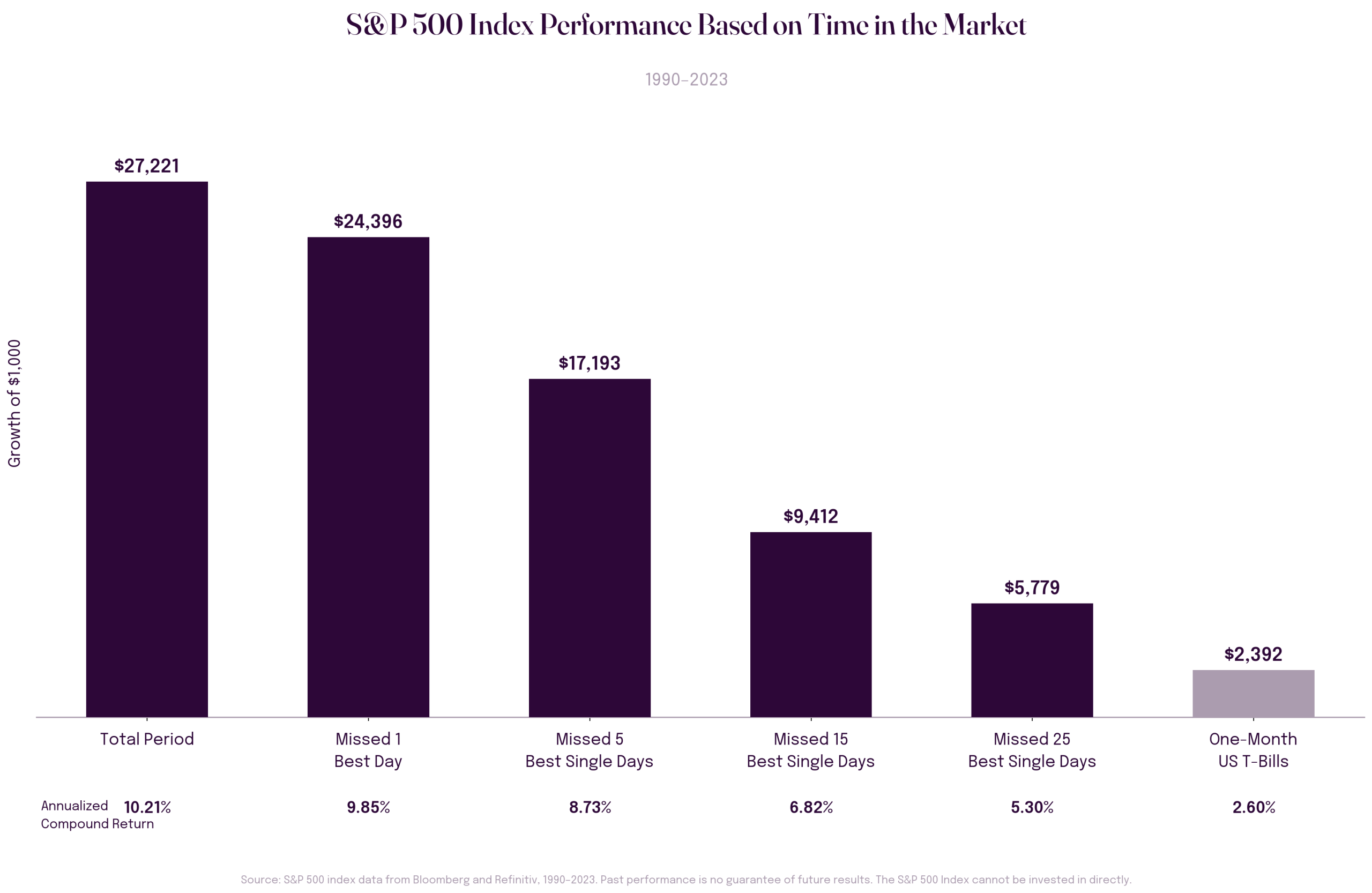 SP-500-Index-Performance-Based-on-Time-in-the-Market s