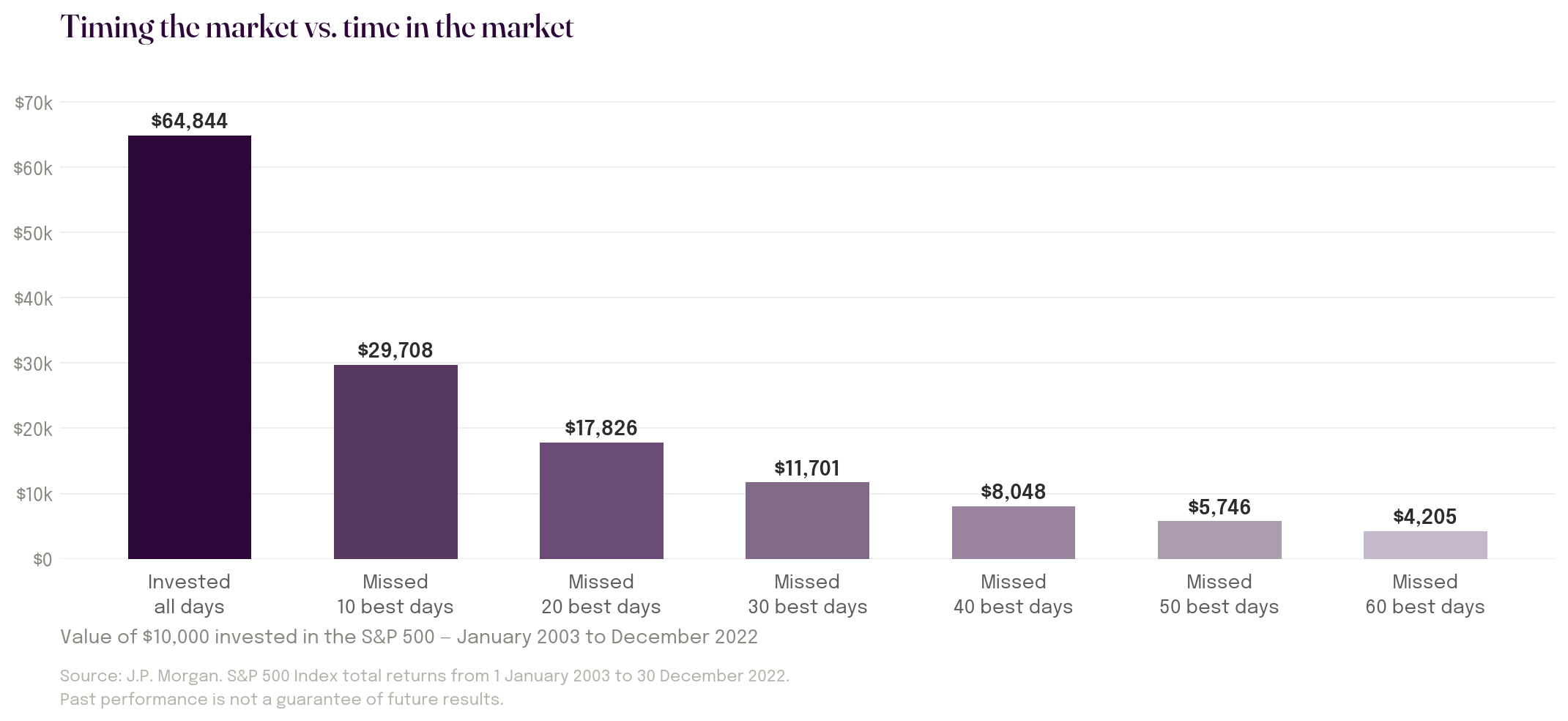 timing vs time in the market
