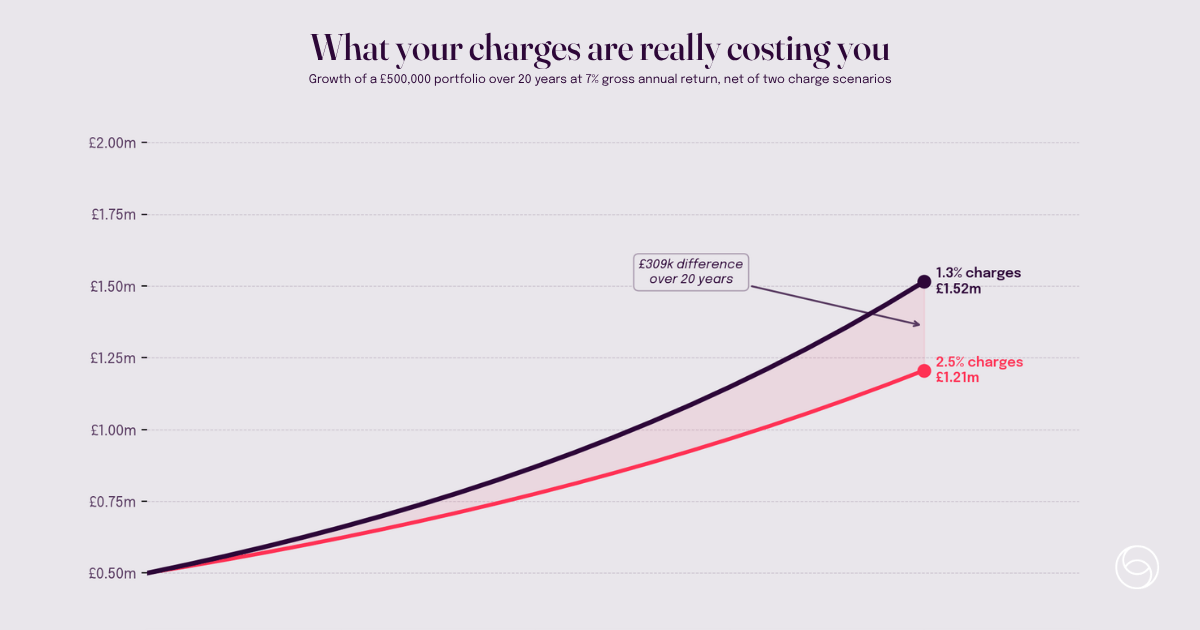 Illustration showing the impact of investment charges on a £500,000 portfolio over 20 years, comparing annual fees of 1.3% versus 2.5%.